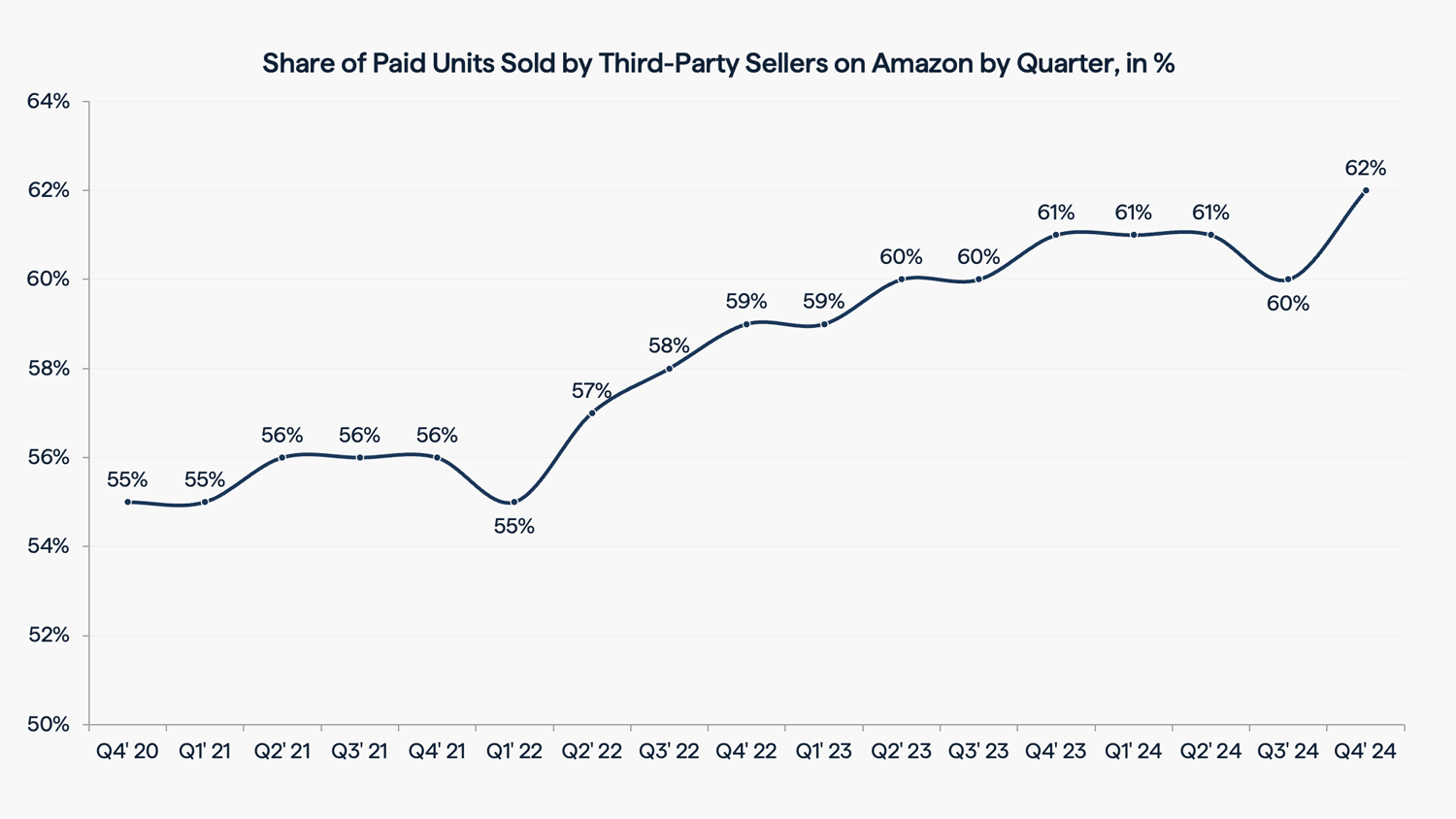 Percentage of paid units sold by third-party sellers on Amazon 2020-2024