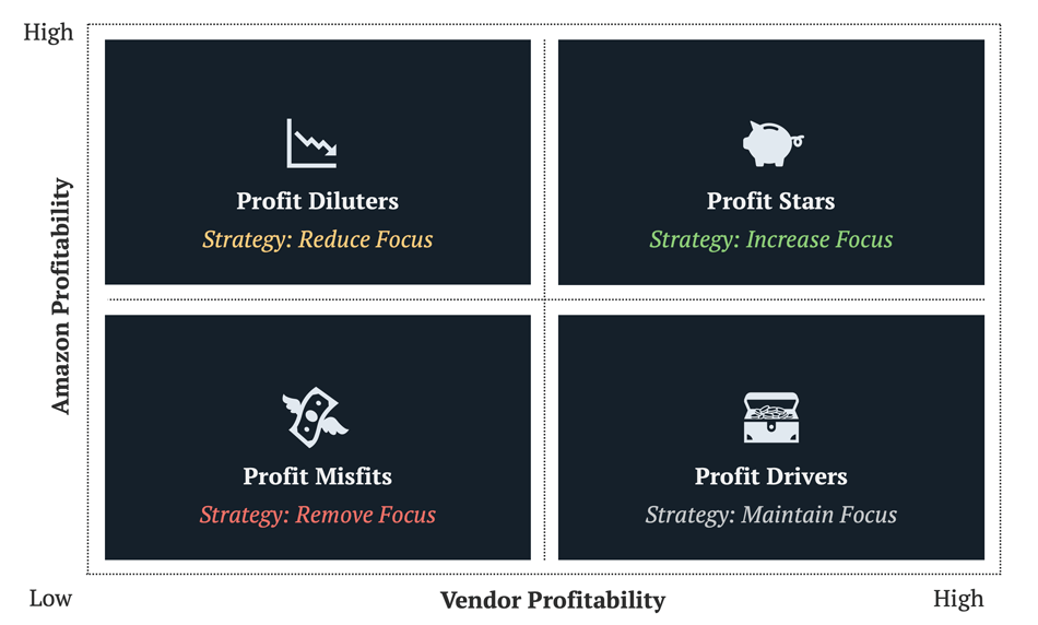 Listing Prioritisation based on the AVP Matrix
