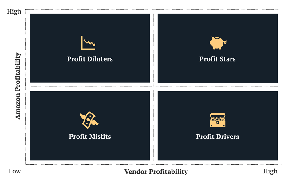 Amazon Vendor Profitability Matrix
