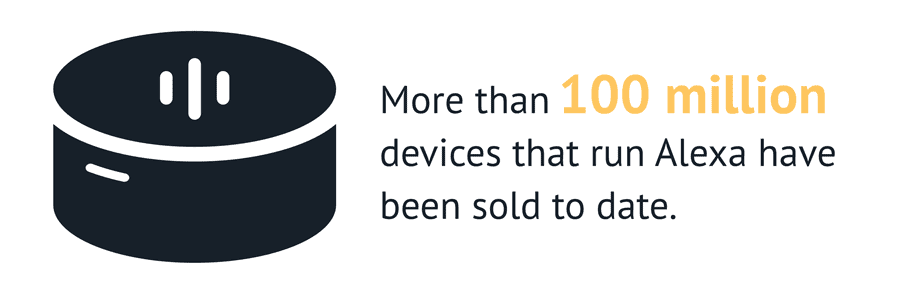 Over 100 million devices that run Alexa have been sold to date.