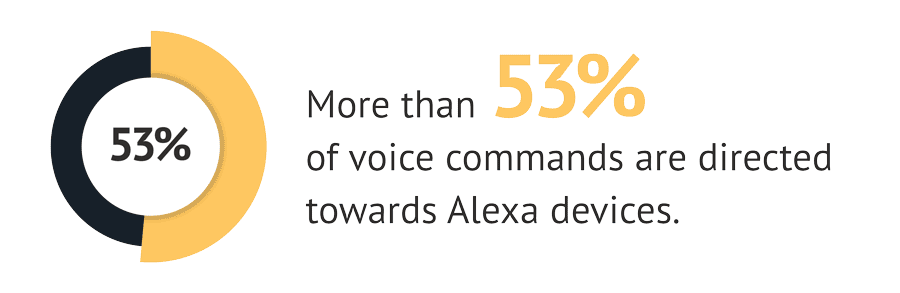 Alexa receives 53% all commands towards voice assistants
