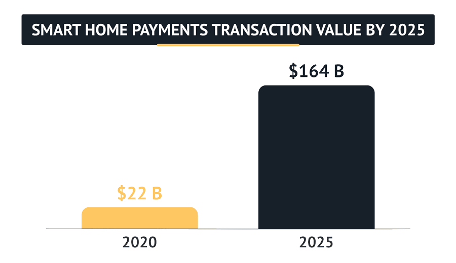 Smart Home Payments Transactions will be at $164B in value by 2025
