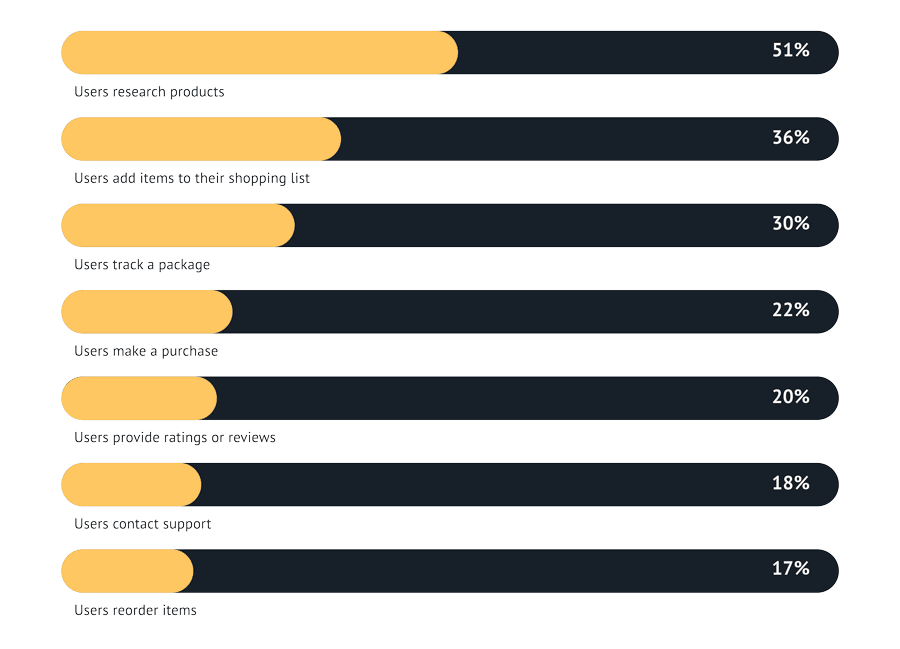 51% of voice assistant owners use Alexa devices to research products.