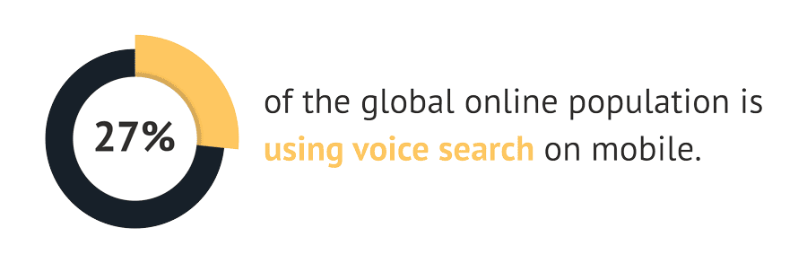 27% of the global online population is using voice search on mobile.
