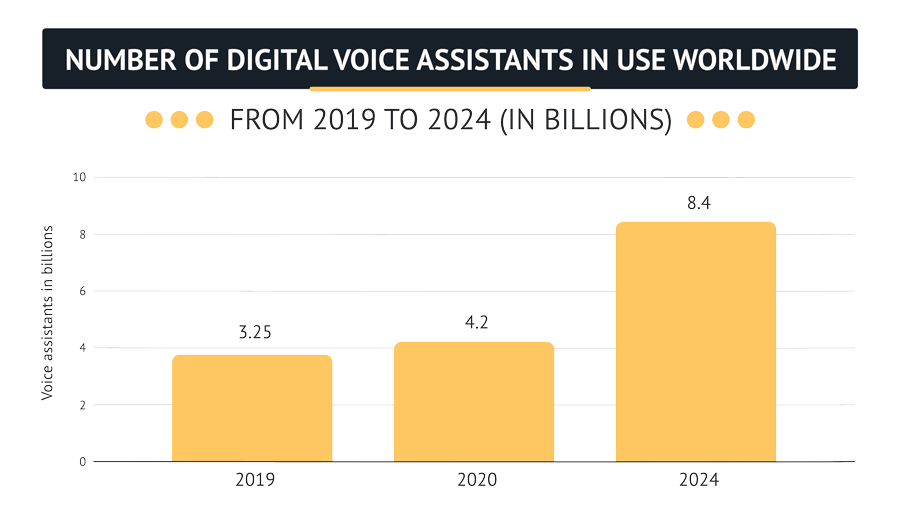 Volume of Voice Assistants until 2024 will increase to 8.4 billion.