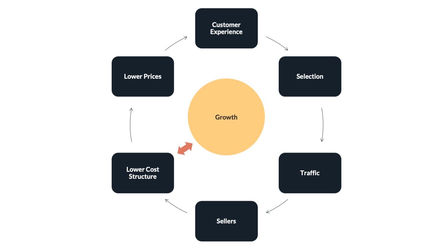 The Amazon Flywheel