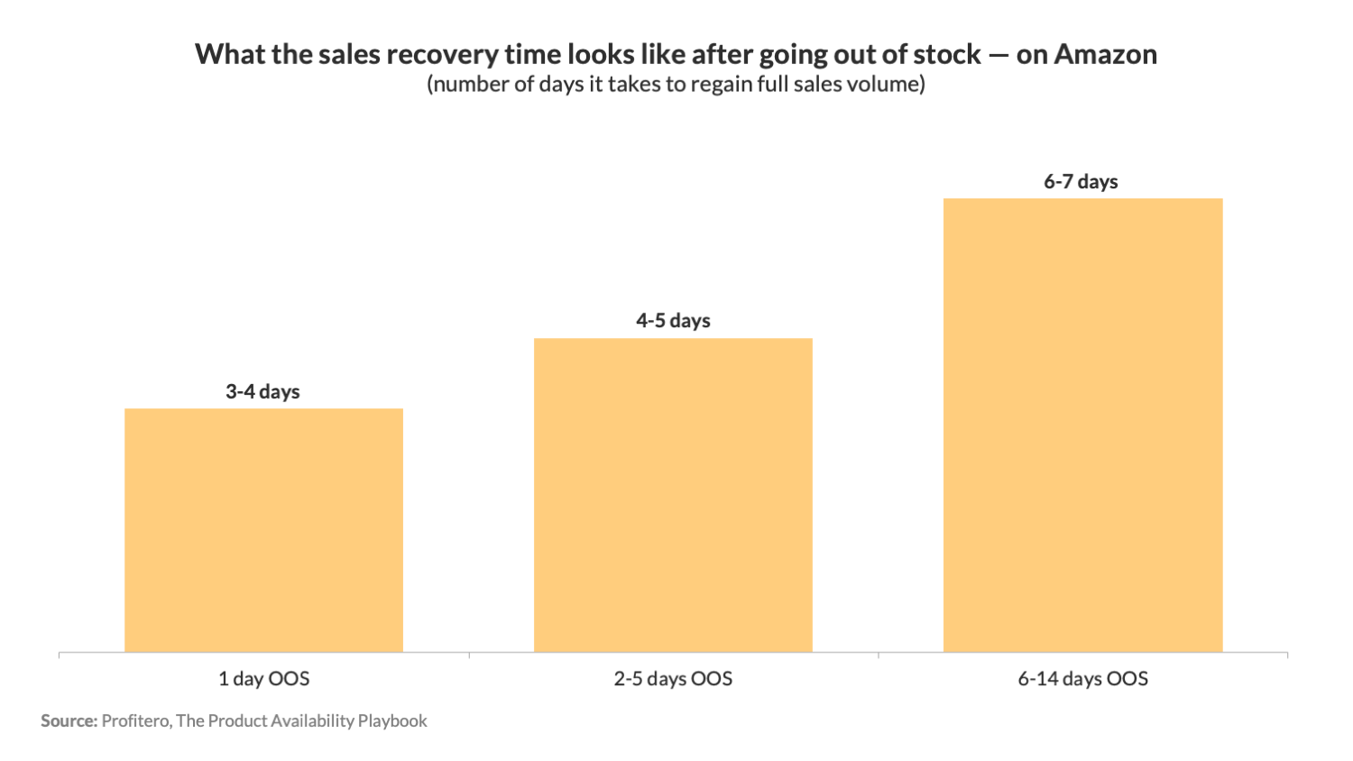 Recovery time in days when going out of stock on Amazon