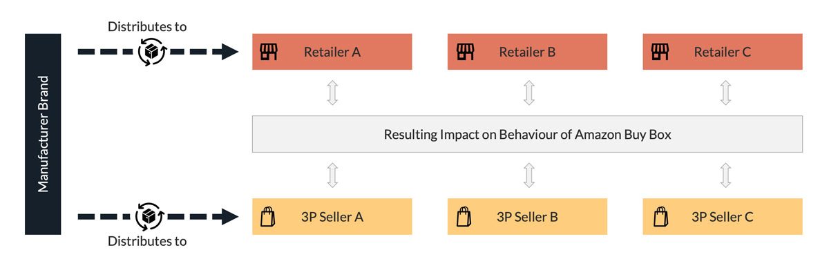 Impact of distribution strategy on Amazon Buy Box