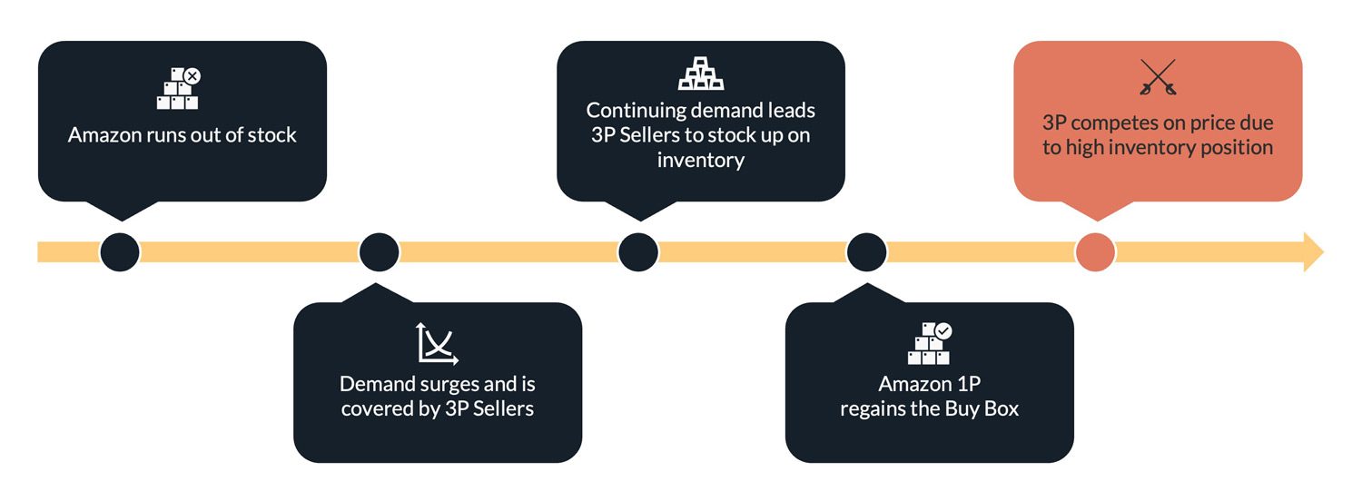 3P Seller dynamic during and after Amazon runs out of stock