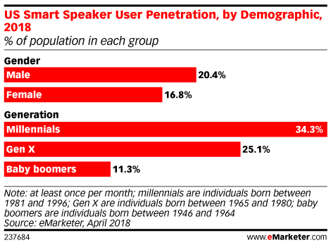 US Smart Speaker Penetration by Demographic