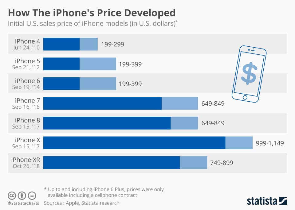 Chart showing iPhone prices over time