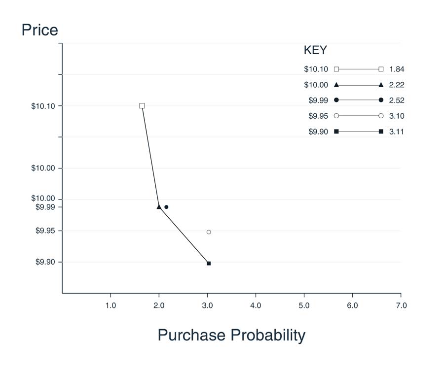Graph showing influence of odd pricing on the purchasing probability of customers