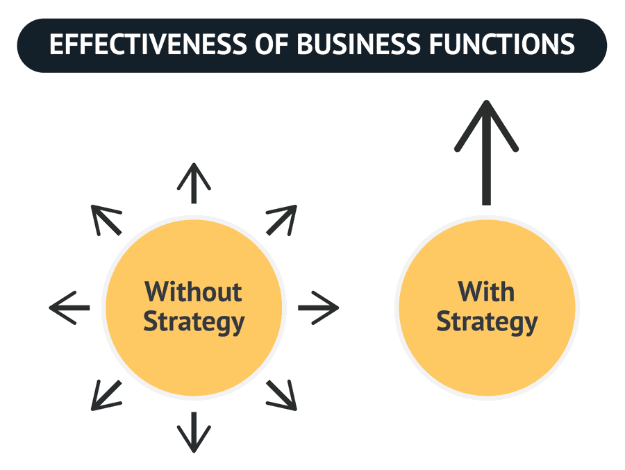 The effectiveness of business functions is greater when a strategy is focusing the efforts of the different departments towards one goal.