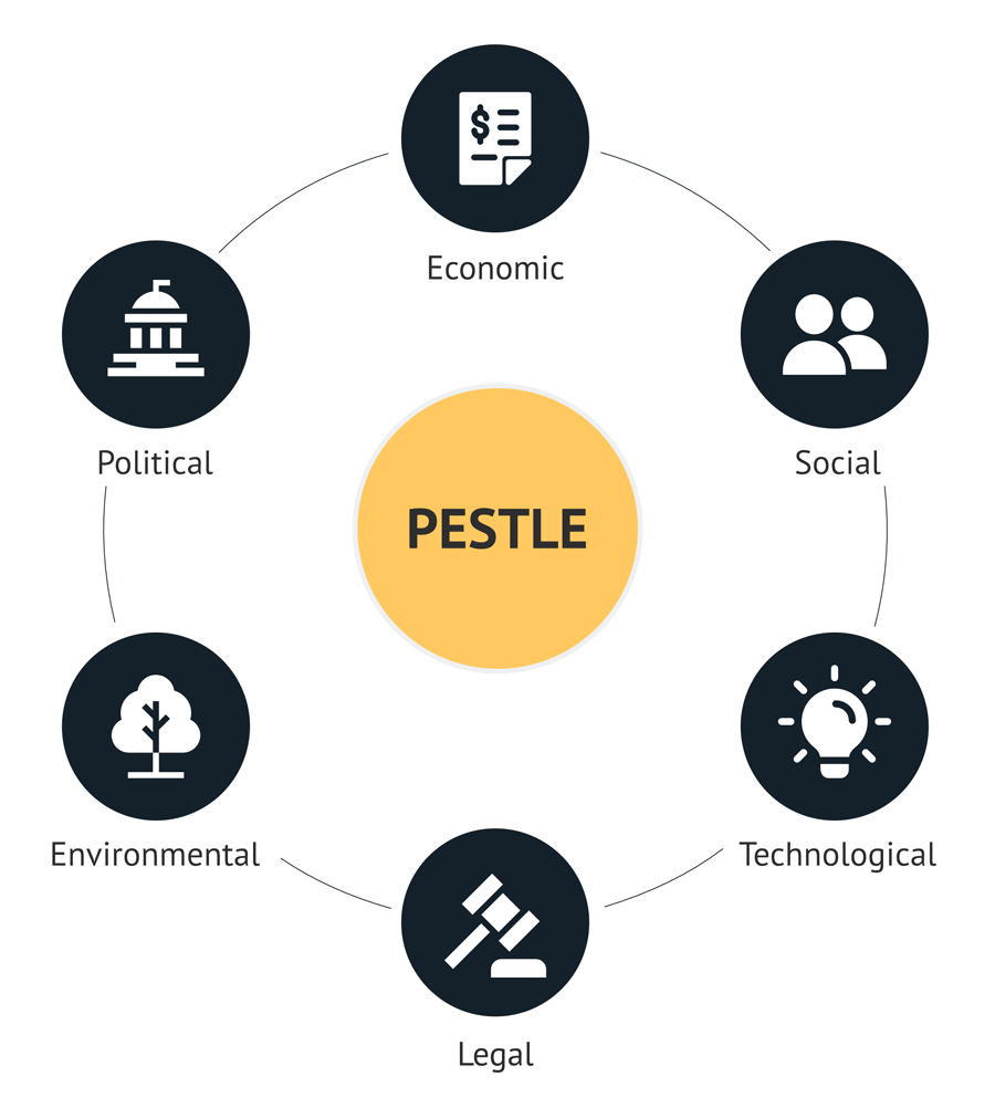 PESTLE Components