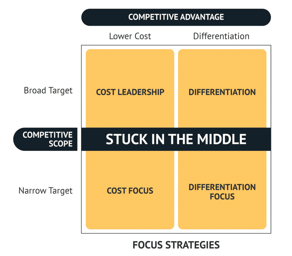 Porter's Generic Competitive Strategies Framework