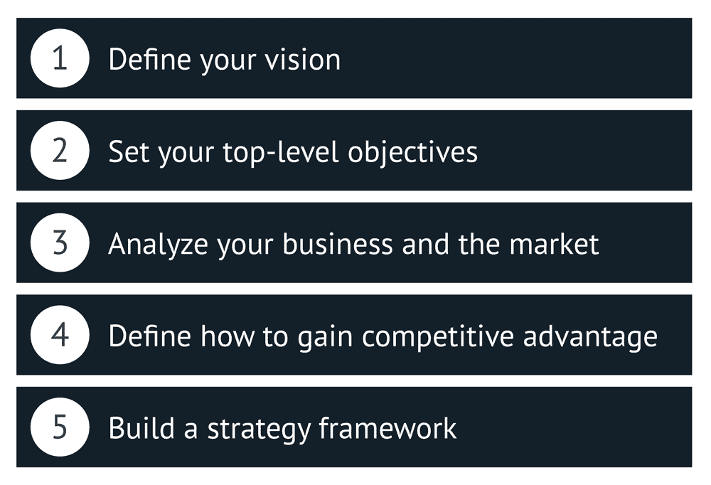 Steps of formulating a business strategy