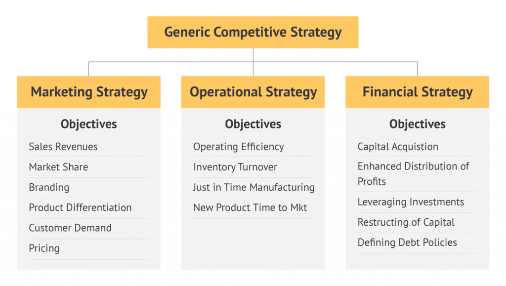 A typical business strategy framework