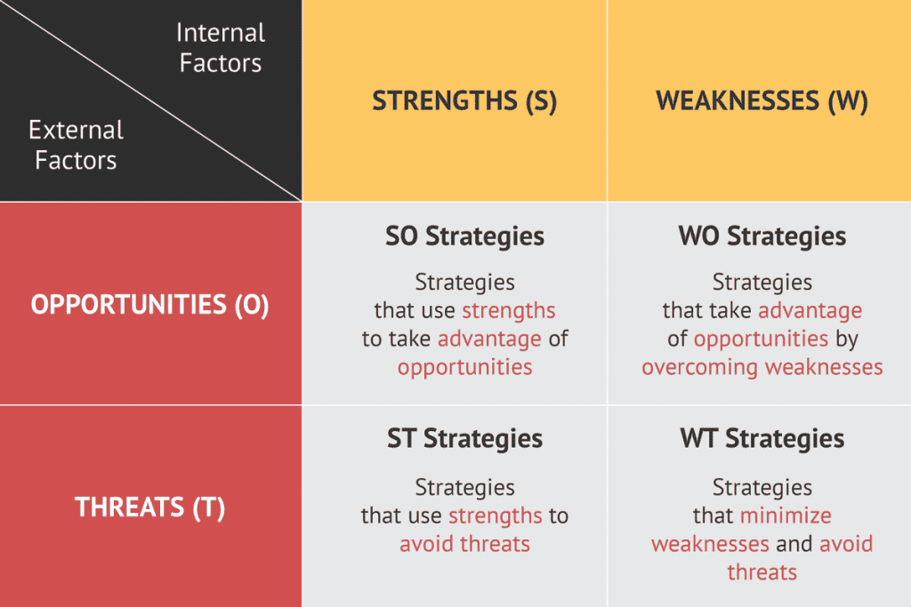 SWOT Strategy Framework