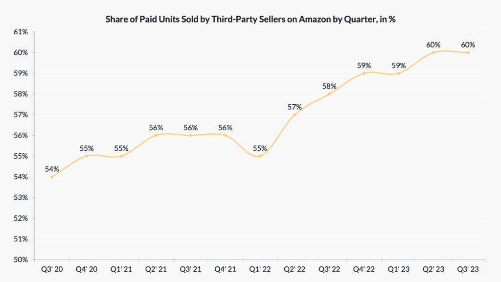 Percentage of paid units sold by third-party sellers on Amazon 2021-2023