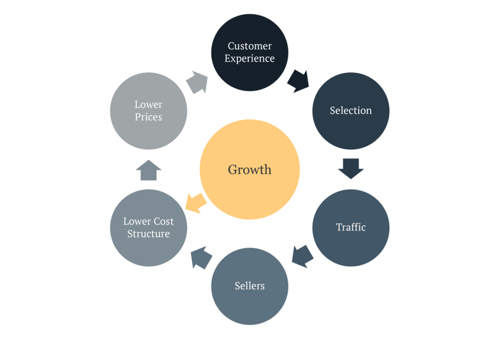 The flywheel describes Amazon's input factors for growth