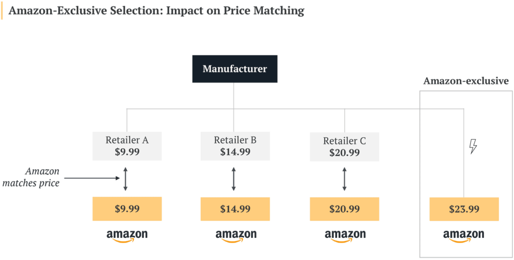 Brands can escape Amazon's price algorithm by launching an exclusive selection