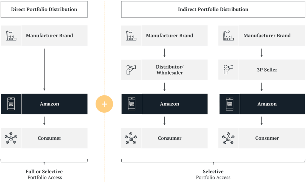 Manufacturer brands can choose between direct and indirect portfolio distribution models to serve Amazon customers