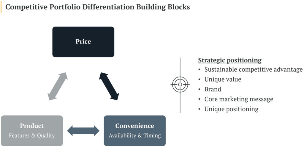 A successful portfolio differentiation relies on the interplay of price, product and convenience factors