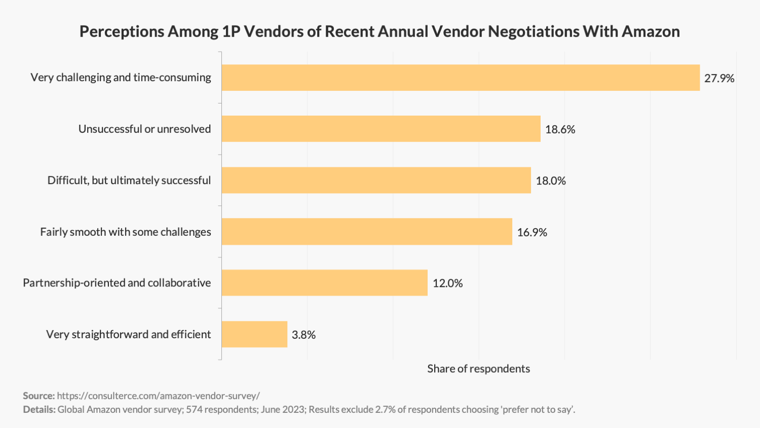 Perceptions Among 1P Vendors of Recent Annual Vendor Negotiations With Amazon