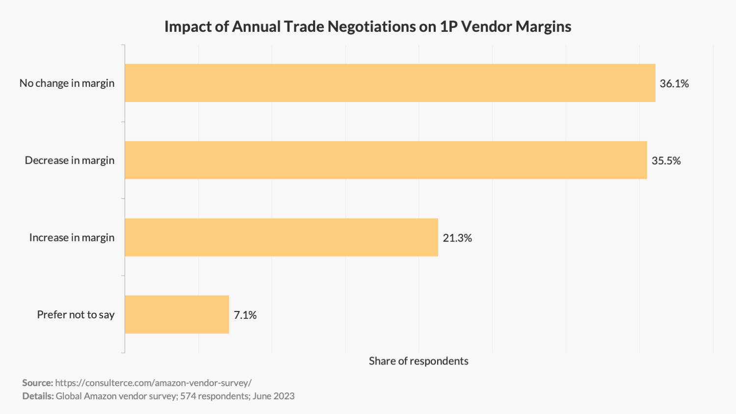 Impact of Annual Vendor Negotiations with Amazon on 1P Vendor Margins