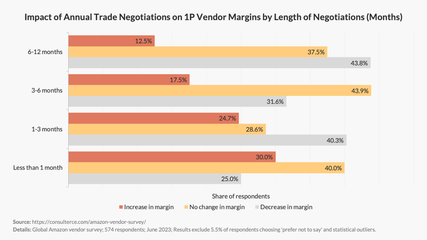 Impact of Annual Trade Negotiations on 1P Vendor Margins by Length of Negotiations in Months