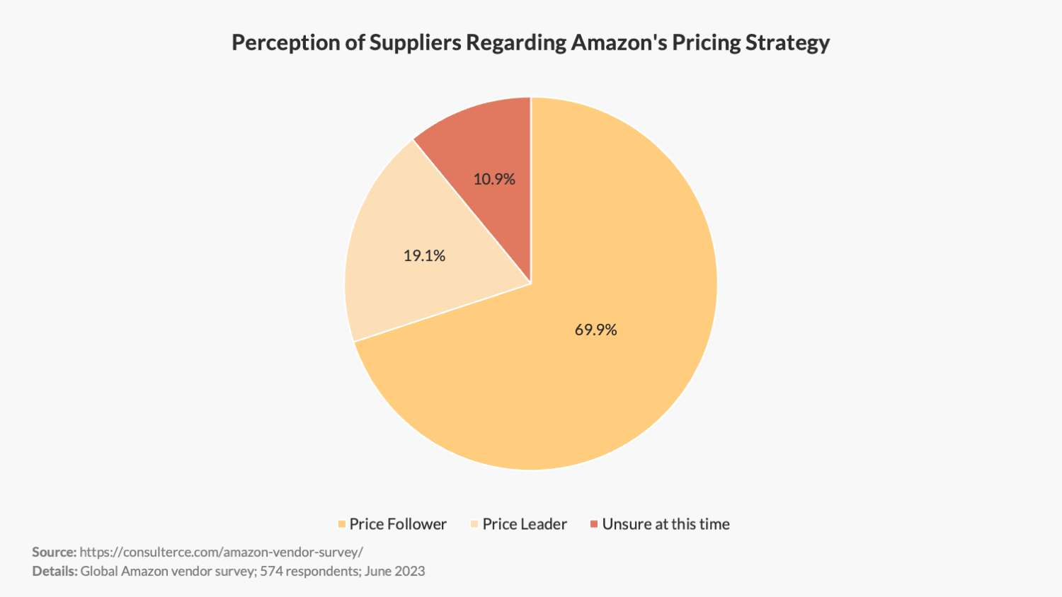 Perception of Suppliers Regarding Amazon's Pricing Strategy