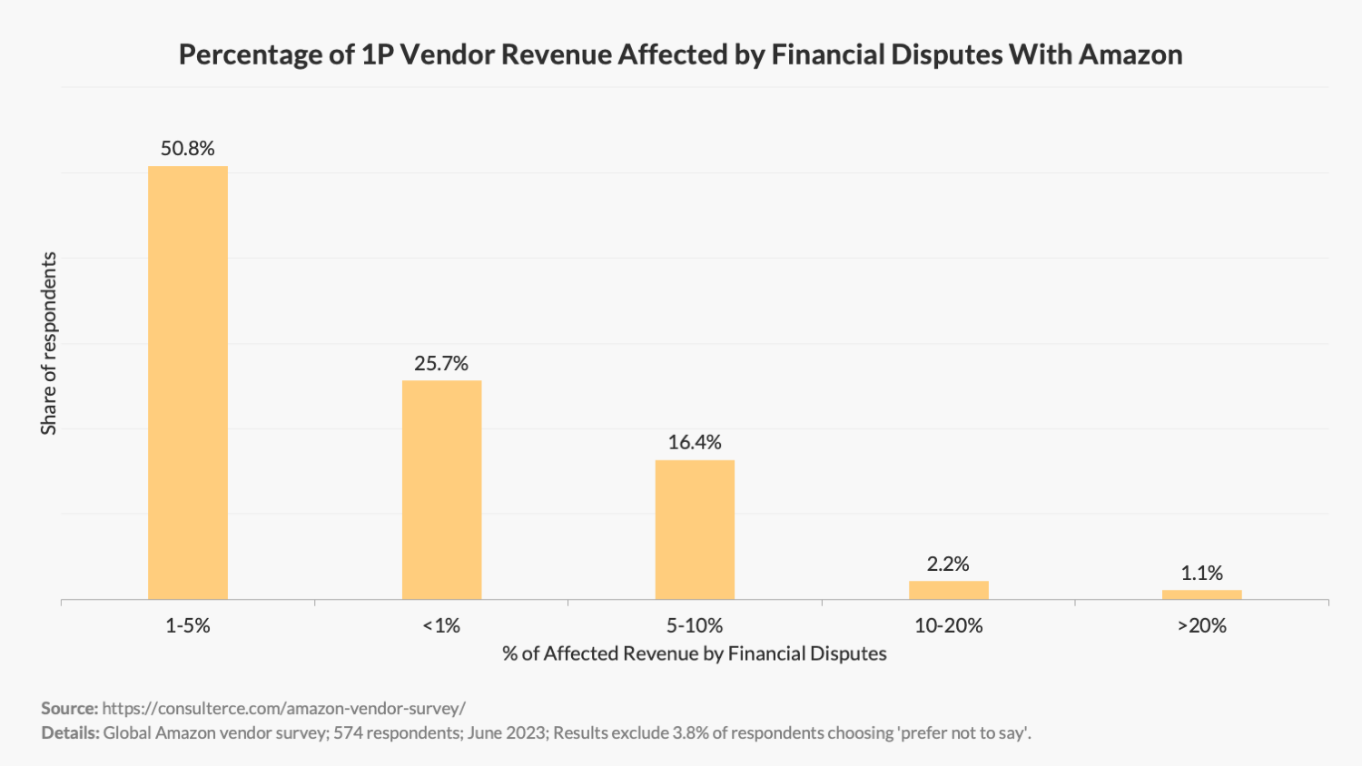 Revenue affected by financial disputes with Amazon