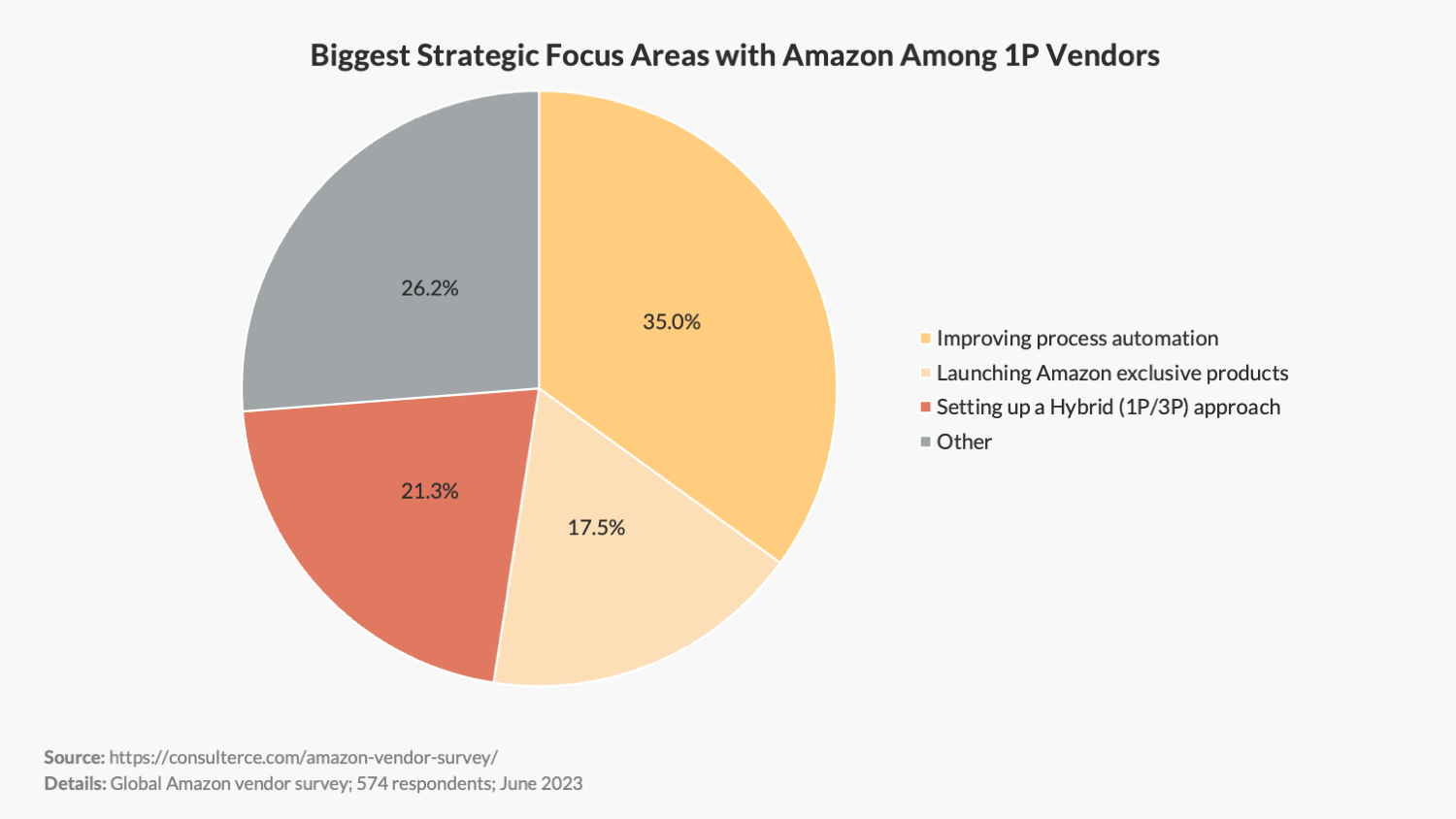 Biggest Strategic Focus Areas with Amazon Among 1P Vendors