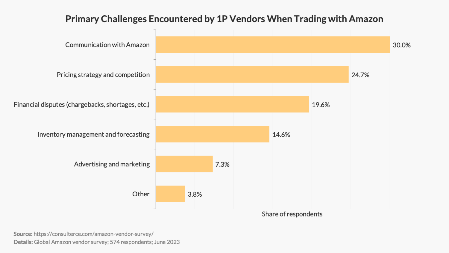 Primary Challenges Encountered by 1P Vendors When Trading with Amazon