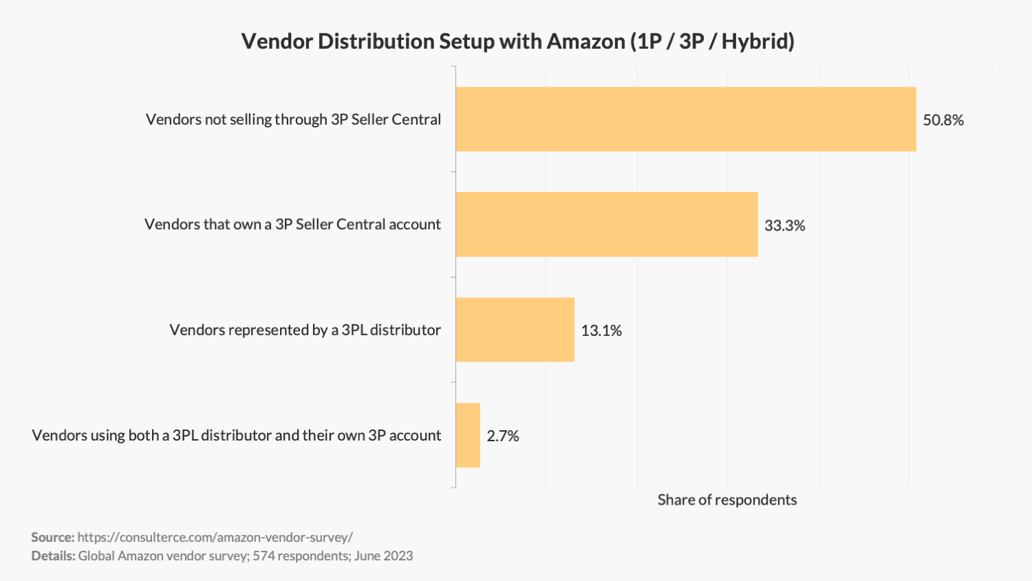 First-Party Vendor Sales Distribution Setup with Amazon