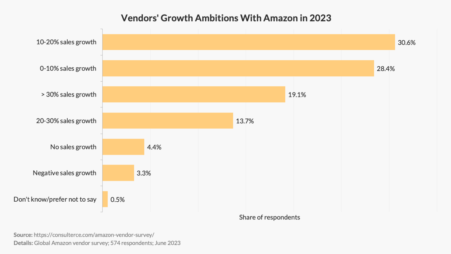 Growth ambitions with Amazon among 1P vendors