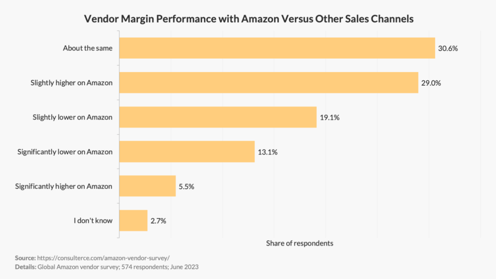 Vendor Margin Performance with Amazon Versus Other Sales Channels