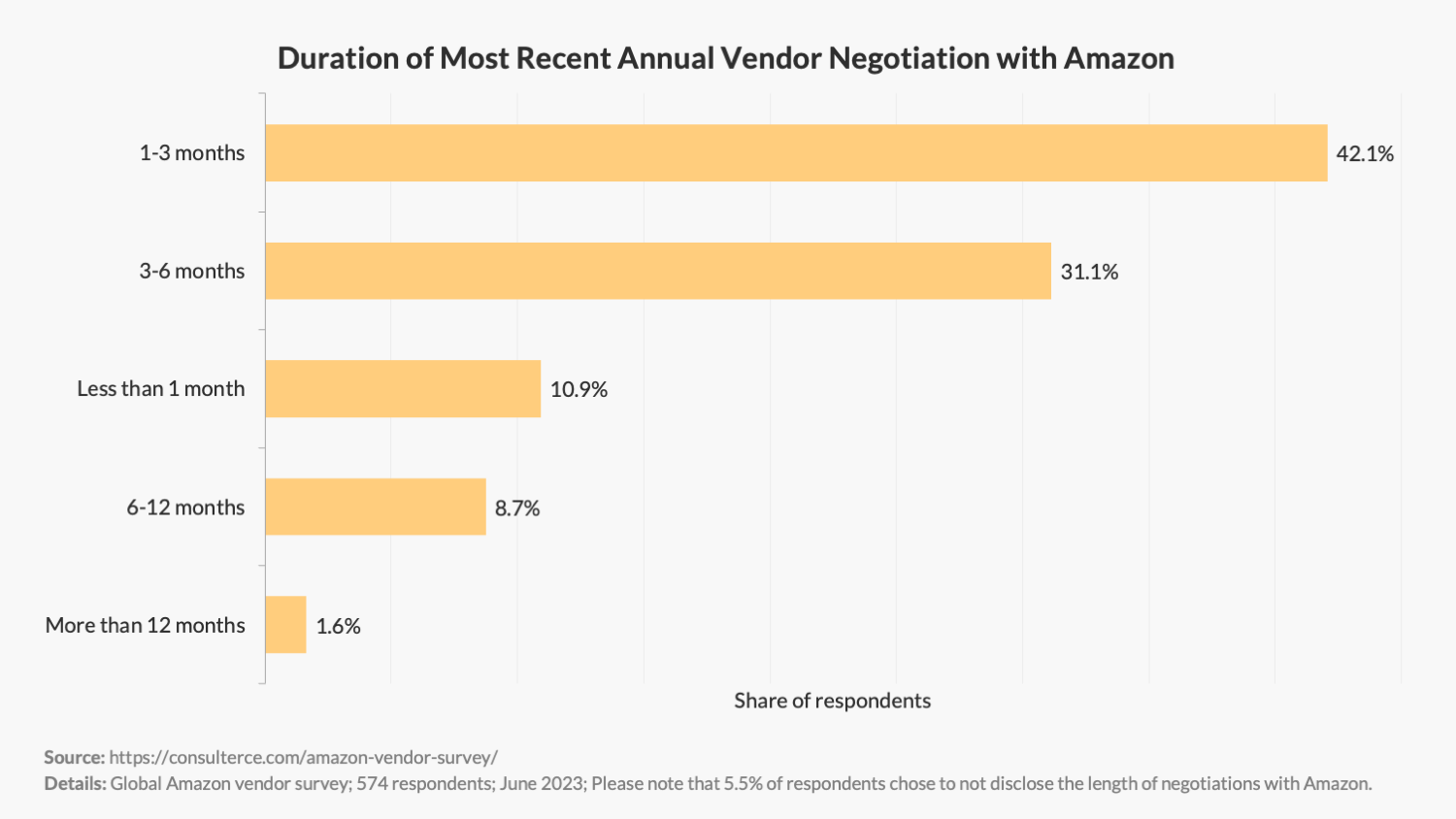 Duration of Most Recent Annual Vendor Negotiation with Amazon