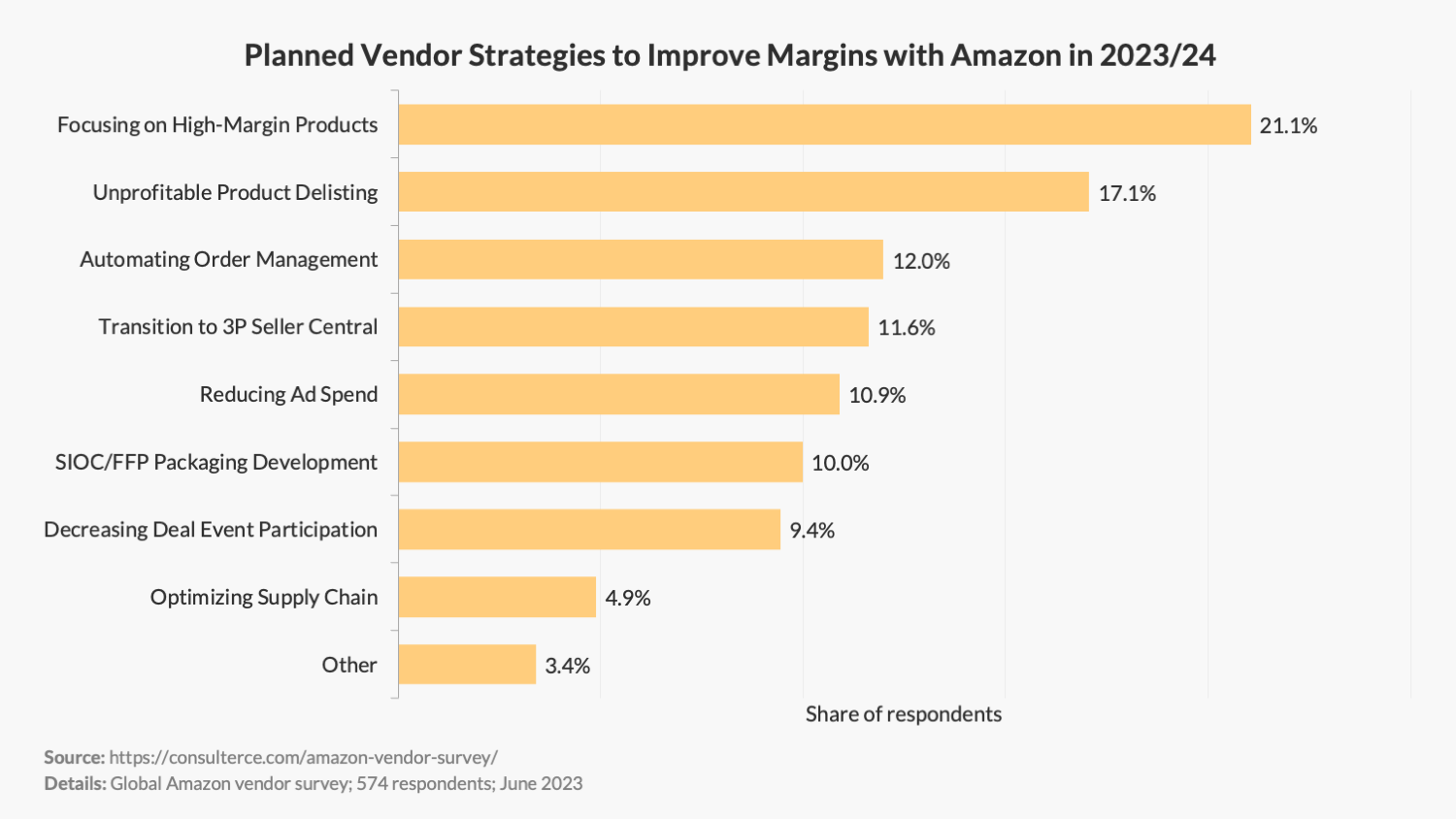 Planned Vendor Strategies to Improve Profit Margins with Amazon