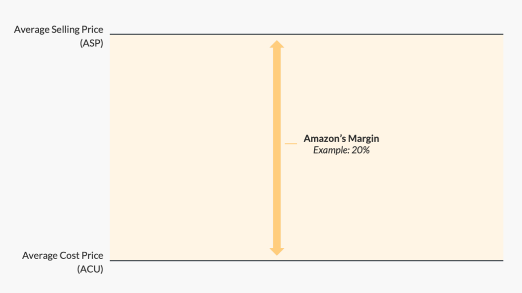 Amazon's front margin is defined as the difference between its ASP and ACU with 1P vendors