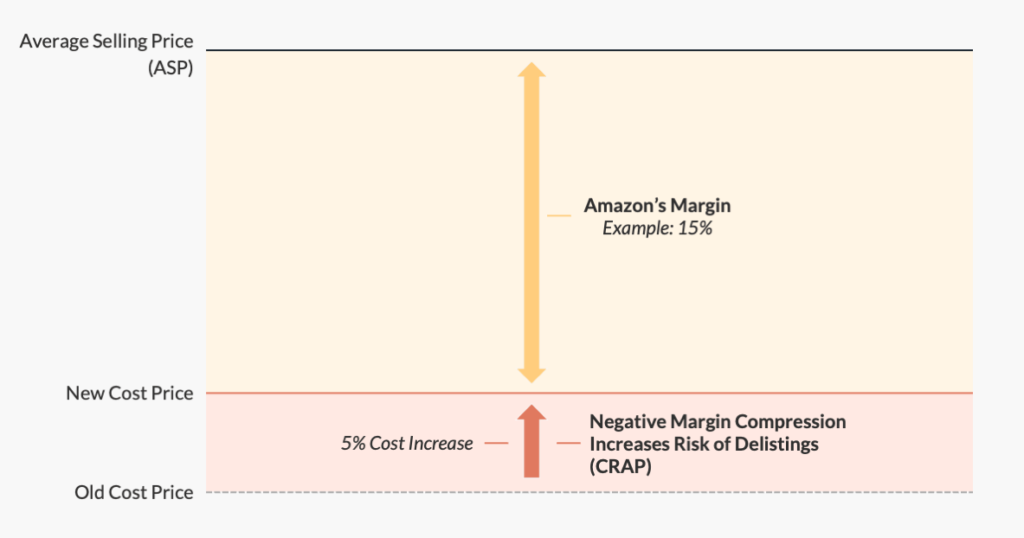 Raising cost prices without keeping an eye on ASP increases the risk of products being delisted by Amazon.