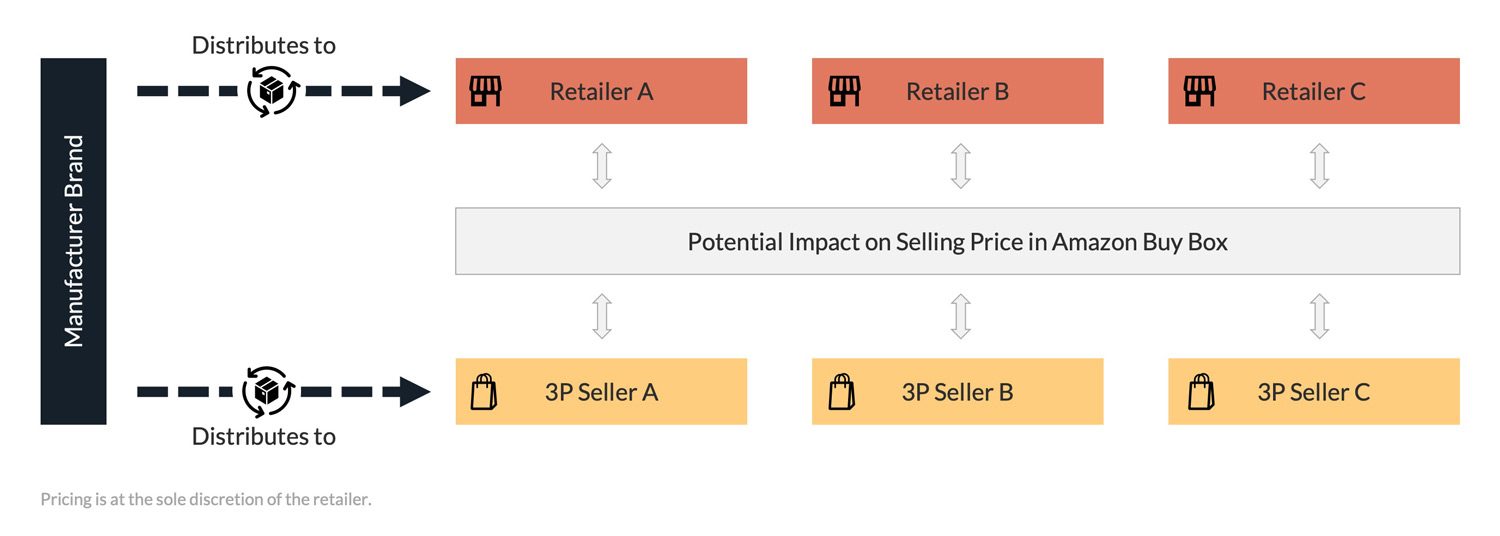 Impact of external retailers and 3P sellers on Amazon's Buy Box Price