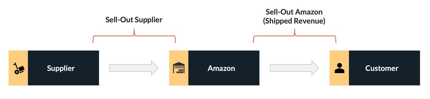 Flow of goods from supplier to Amazon to end shopper