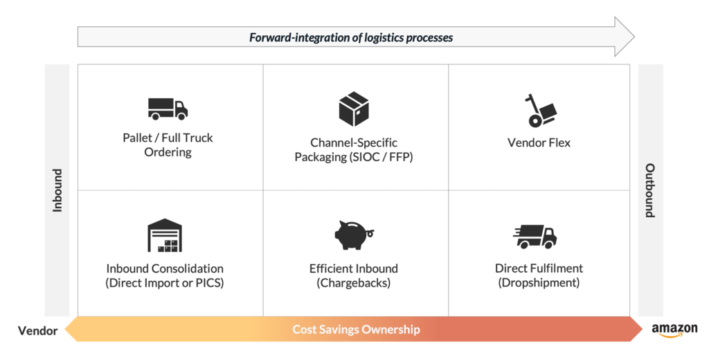 Overview of supply chain initiatives with Amazon