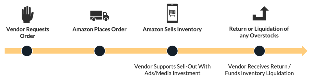 Born-to-Run order process overview with Amazon