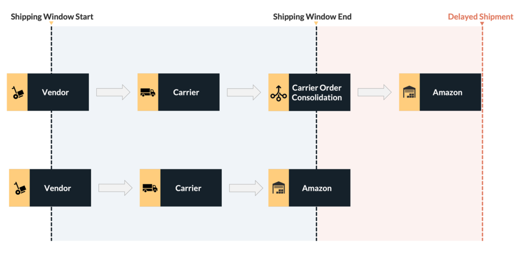 Carrier order consolidation can lead to missed shipping windows 