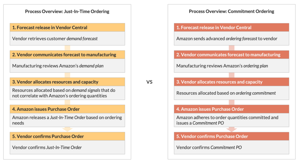 Process comparison of Amazon's demand vs buying (commitment) ordering