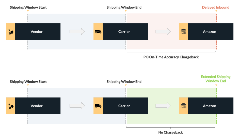 Extending delivery windows can reduce chargebacks with Amazon