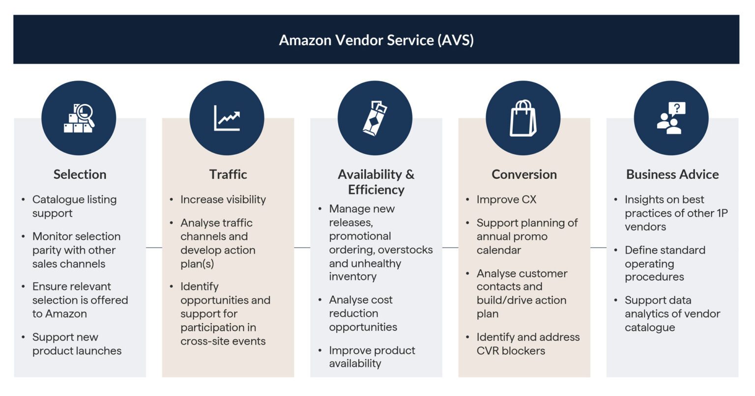How to Negotiate Vendor Terms with Amazon in 2026 [Complete Guide]