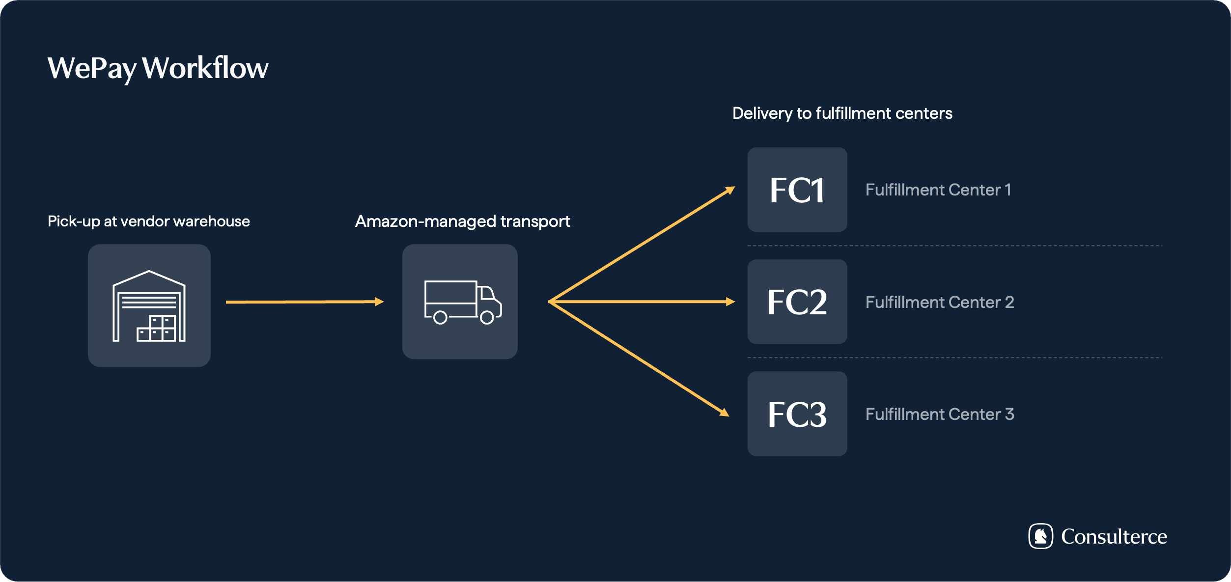 Amazon WePay workflow